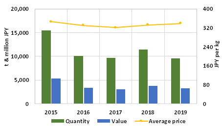 Graph 3: Japanese imports of itoyori surimi, (HS 030499993), January-June 2015/2019